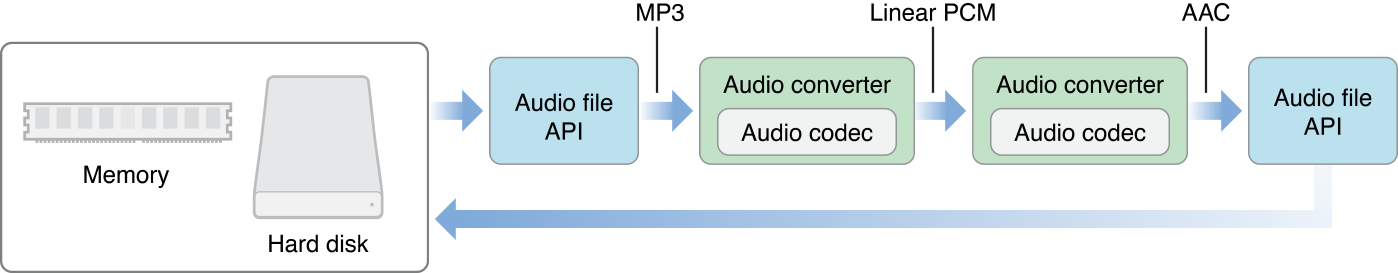 One audio converter turns MP3 data to linear PCM data, which the next audio converter turns to AAC data.