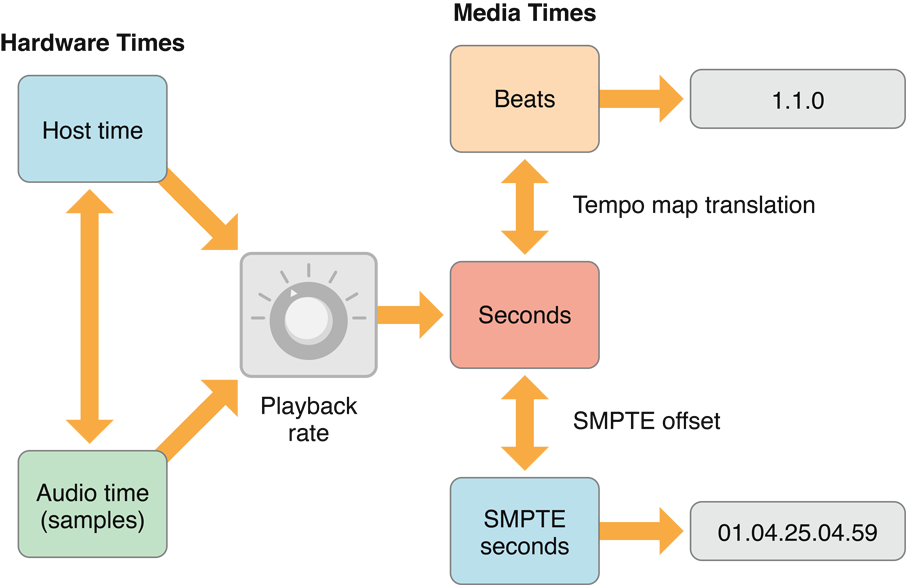 Beats, seconds, and SMPTE code all derive from host time.