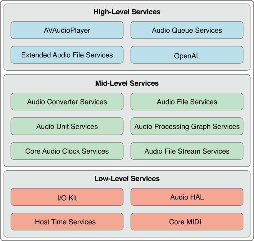 The three layers of Core Audio