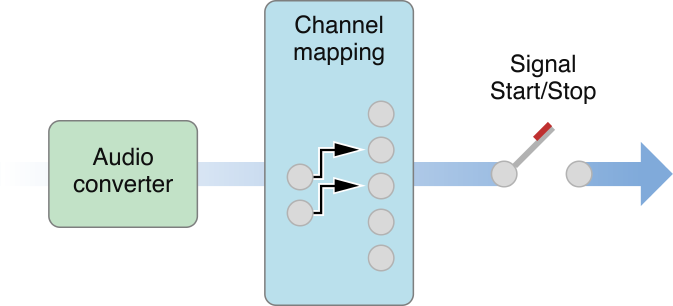An I/O unit (sometimes called an "output unit") encapsulates an audio converter, channel mapping, and start/stop control.