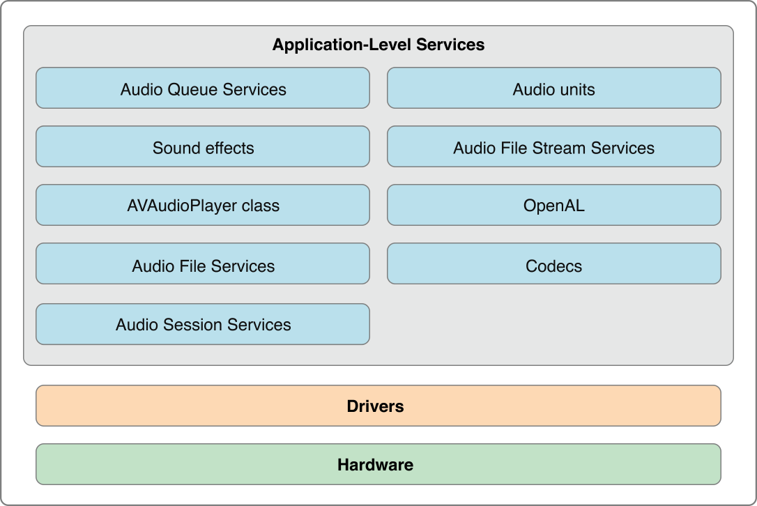 iOS Core Audio Architecture
