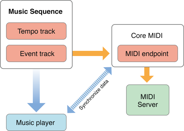 Connections between a music sequence, a music player and a MIDI endpoint object.
