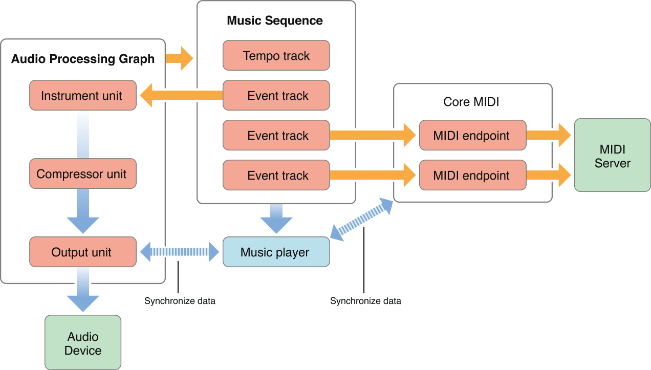 Playing MIDI data: connections between MIDI endpoints, a music sequence and music player, and an audio processing graph.