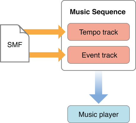 A MID file gets parsed into a tempo track and an event track, both of which get played by a music player object.
