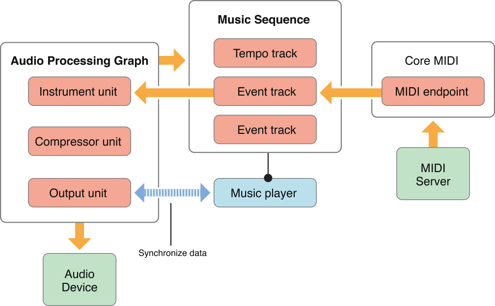 Receiving MIDI data: connections between MIDI endpoints, a music sequence and music player, and an audio processing graph.