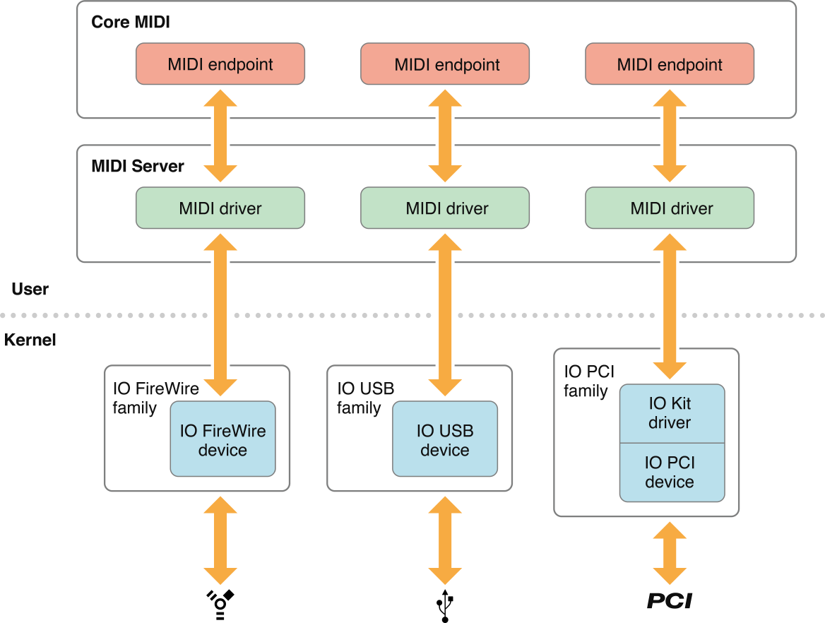 MIDI endpoint objects interface between your application and the MIDI server, which in turn interfaces with the I/O Kit in the Kernel, which in turn interfaces with hardware ports.