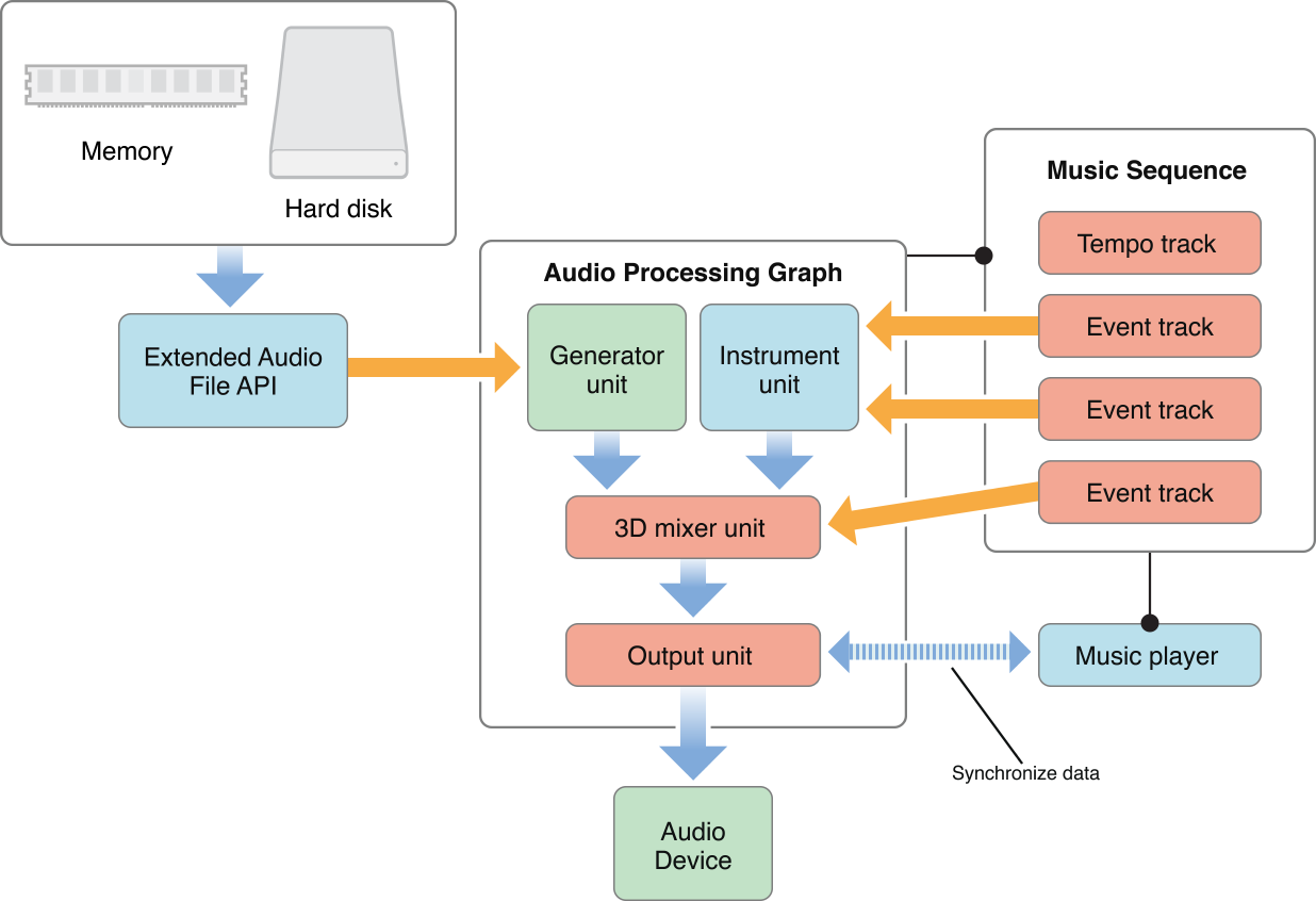Mixing audio and MIDI for playback: connections between an extended audio file object, a music sequence and music player, and an audio processing graph.