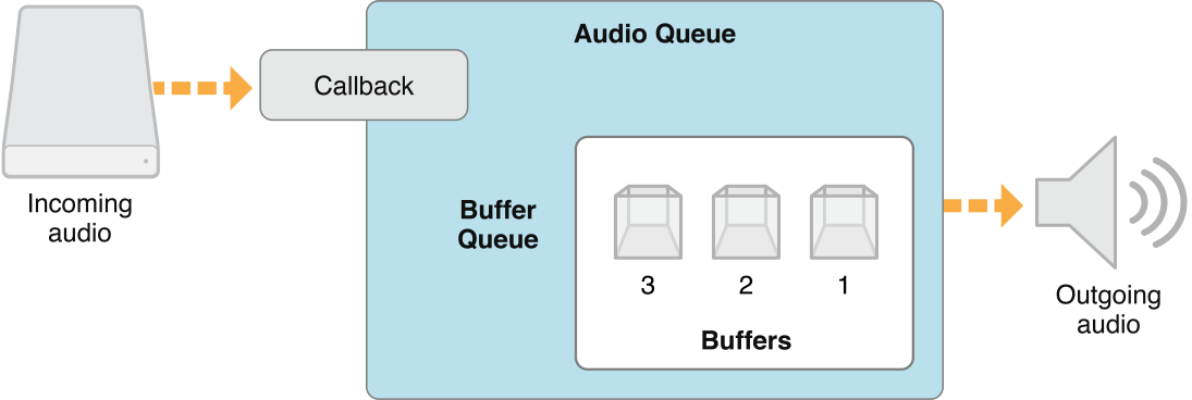 An audio queue object requests audio data from your callback, which reads from disk. The callback then hands the data off to an audio queue buffer, which is eventually played by the audio queue object.