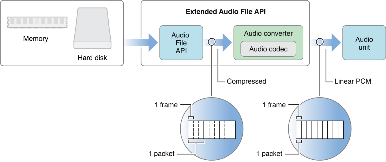 Extended Audio File Services encapsulates features from Audio File Services and Audio Converter Services.