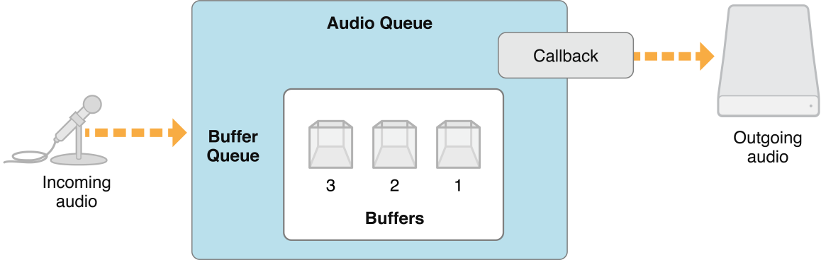 An audio queue object feeds buffers of fresh audio data to your callback, which writes the buffers to disk.