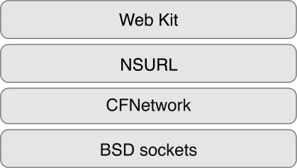 CFNetwork and other software layers on OS X