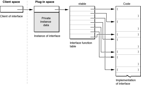 Using an instance to provide an interface to a plug-in client