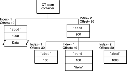 A QT atom container with two child atoms