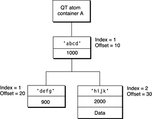 QT atom container after child atoms have been inserted