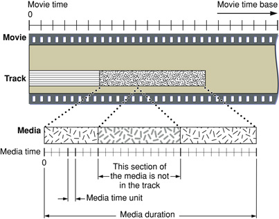 A track and its media