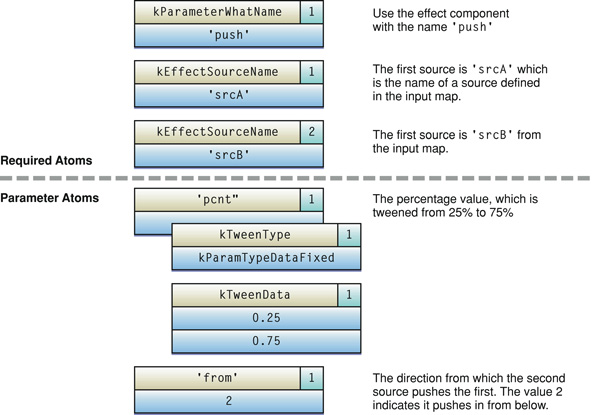 An example effect description for the Push effect