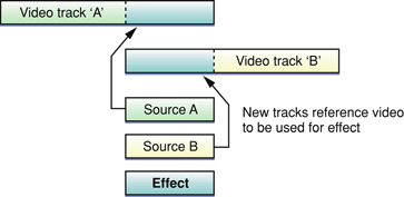 Inserting a two-source effect