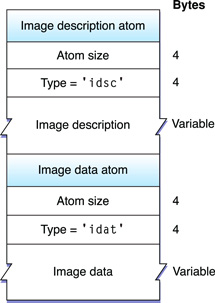 An 'idsc' atom followed by an 'idat' atom