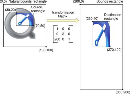 Matrix scaling and translation