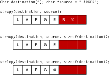 String handling functions and buffer overflows