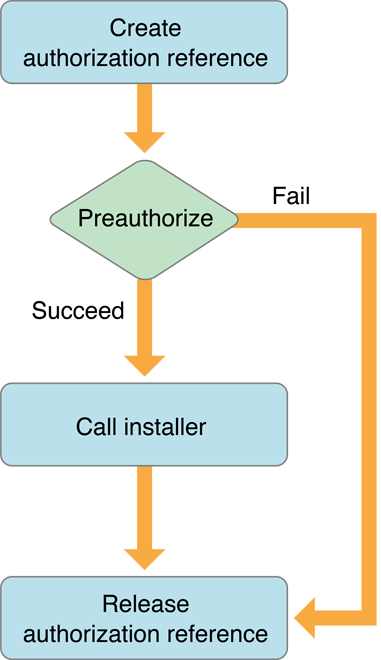 Flow chart of an application to call a privileged installer