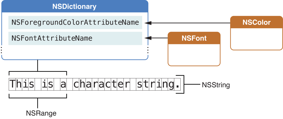 Composition of an NSAttributedString including its attributes dictionary