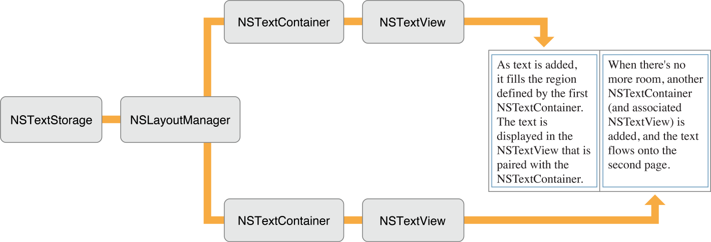 Text object configuration for paginated text