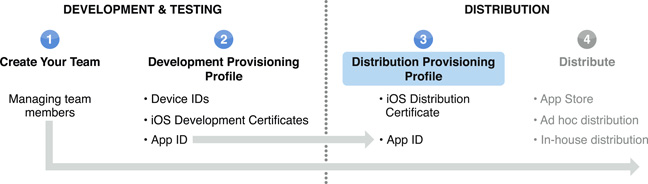 A figure shows that the team admin can now complete Step 3 in the overall team admin workflow, creating a Distribution Provisioning Profile.