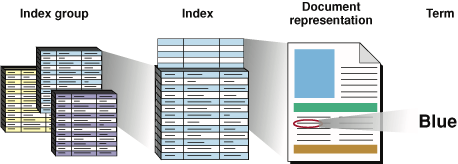 Search Kit's containment hierarchy