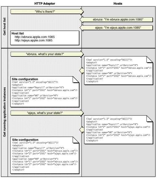 Dynamic site configuration using multicast request and polling