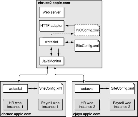 WebObjects configuration-file distribution