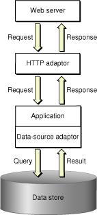 The data path of a WebObjects deployment