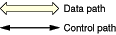 The symbols used to represent the data path and the control path