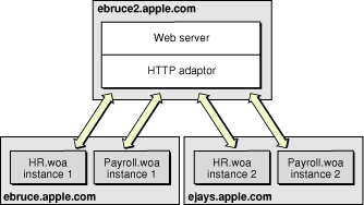 Deployment using three computers using one adaptor