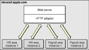 Deployment on one computer, using one adaptor