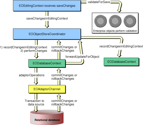 Flow of data during a save