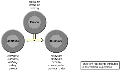 A simple object hierarchy