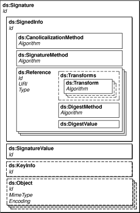 Structure of a digital signature element