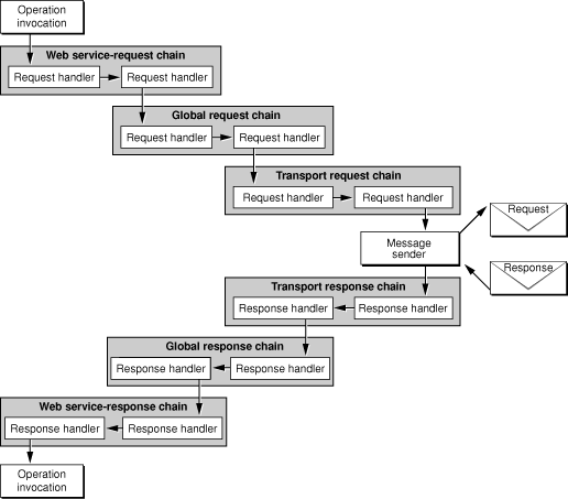 Web service processing—consumer view