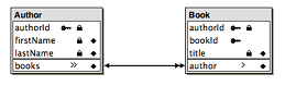 Relationship between Author entity and Book entity