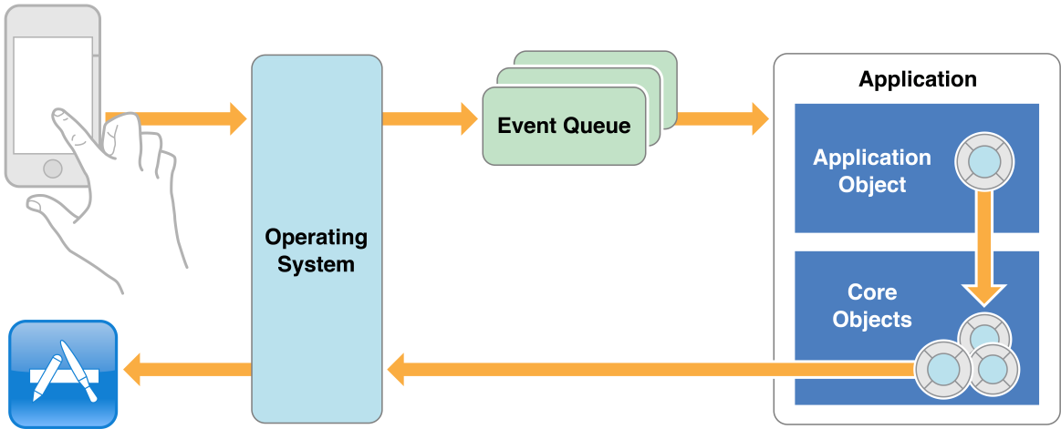 The main event loop (OS X)