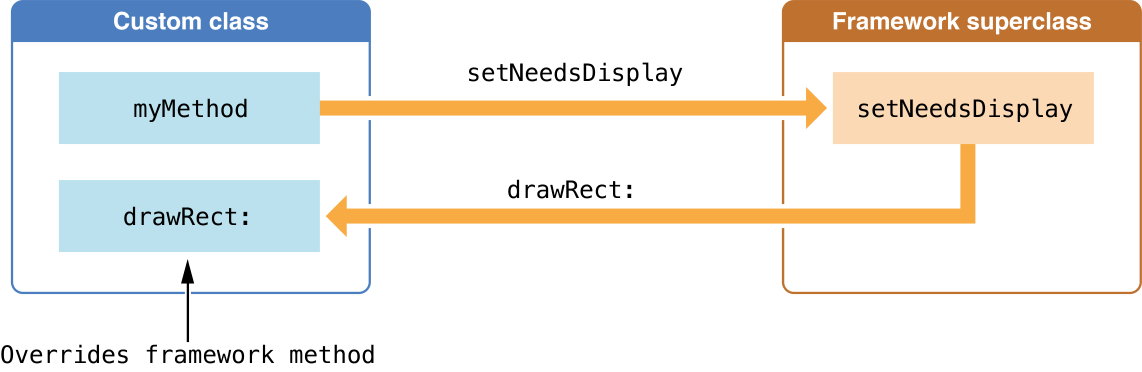 Invoking a framework method that messages an overridden method